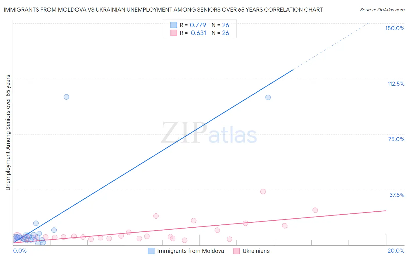 Immigrants from Moldova vs Ukrainian Unemployment Among Seniors over 65 years