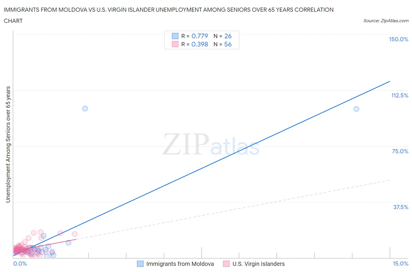 Immigrants from Moldova vs U.S. Virgin Islander Unemployment Among Seniors over 65 years