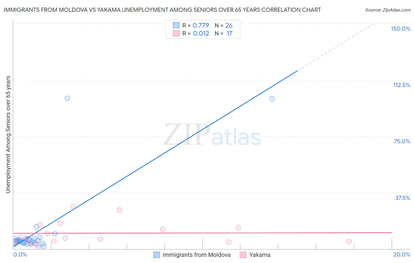 Immigrants from Moldova vs Yakama Unemployment Among Seniors over 65 years