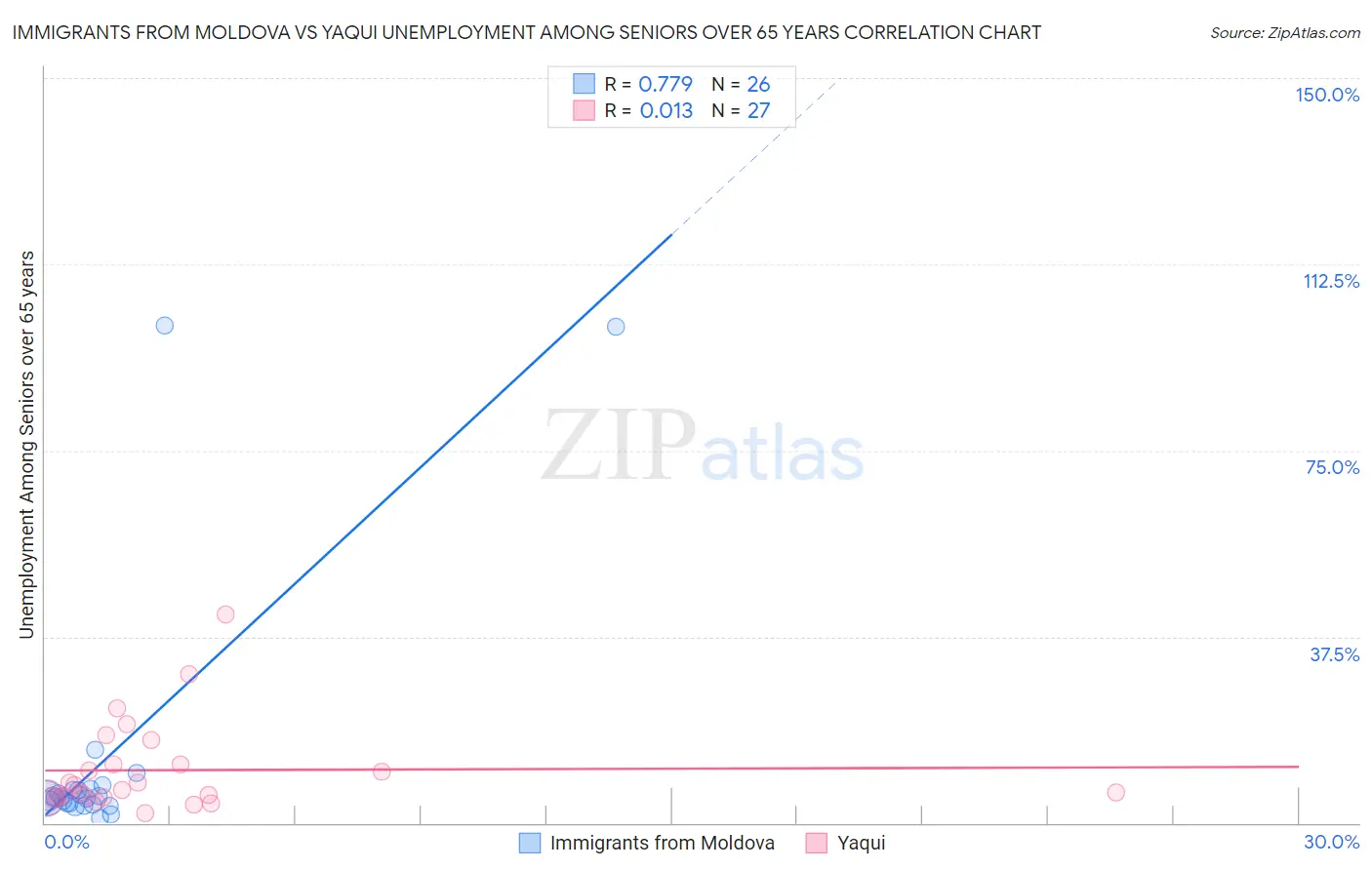 Immigrants from Moldova vs Yaqui Unemployment Among Seniors over 65 years