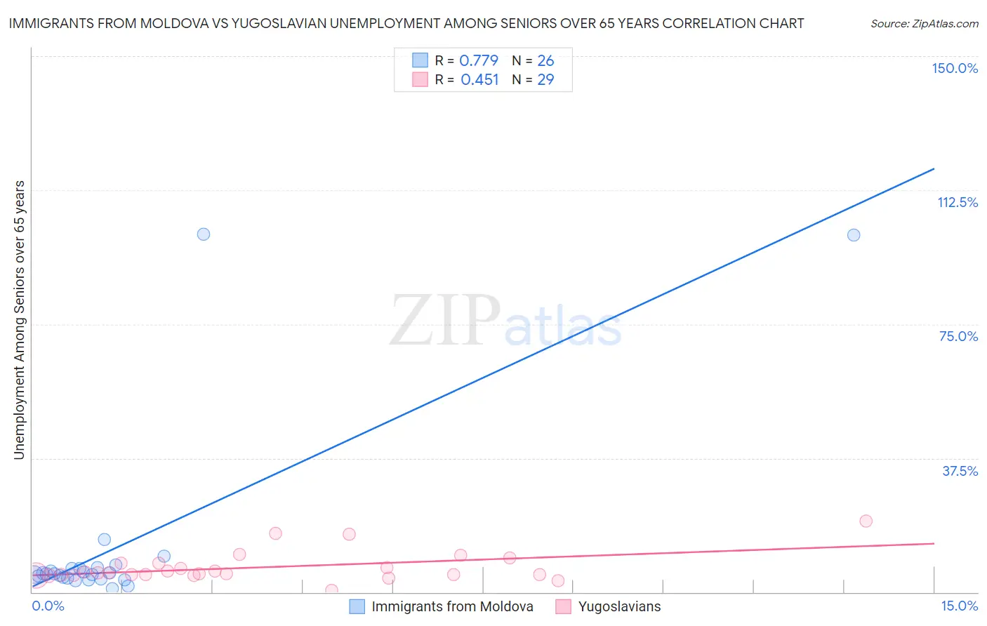 Immigrants from Moldova vs Yugoslavian Unemployment Among Seniors over 65 years