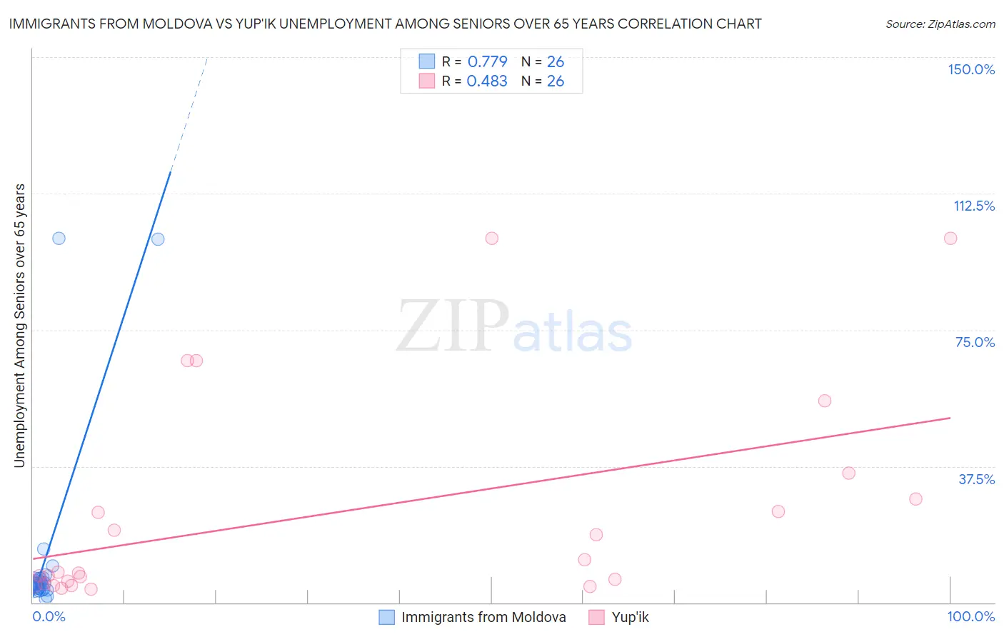 Immigrants from Moldova vs Yup'ik Unemployment Among Seniors over 65 years