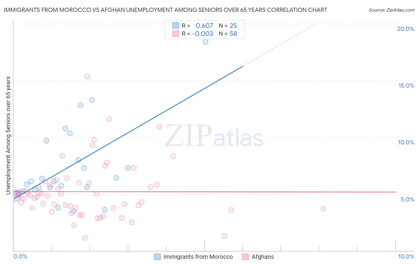 Immigrants from Morocco vs Afghan Unemployment Among Seniors over 65 years