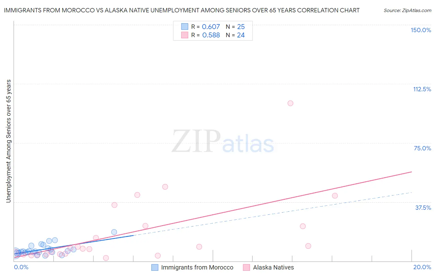 Immigrants from Morocco vs Alaska Native Unemployment Among Seniors over 65 years