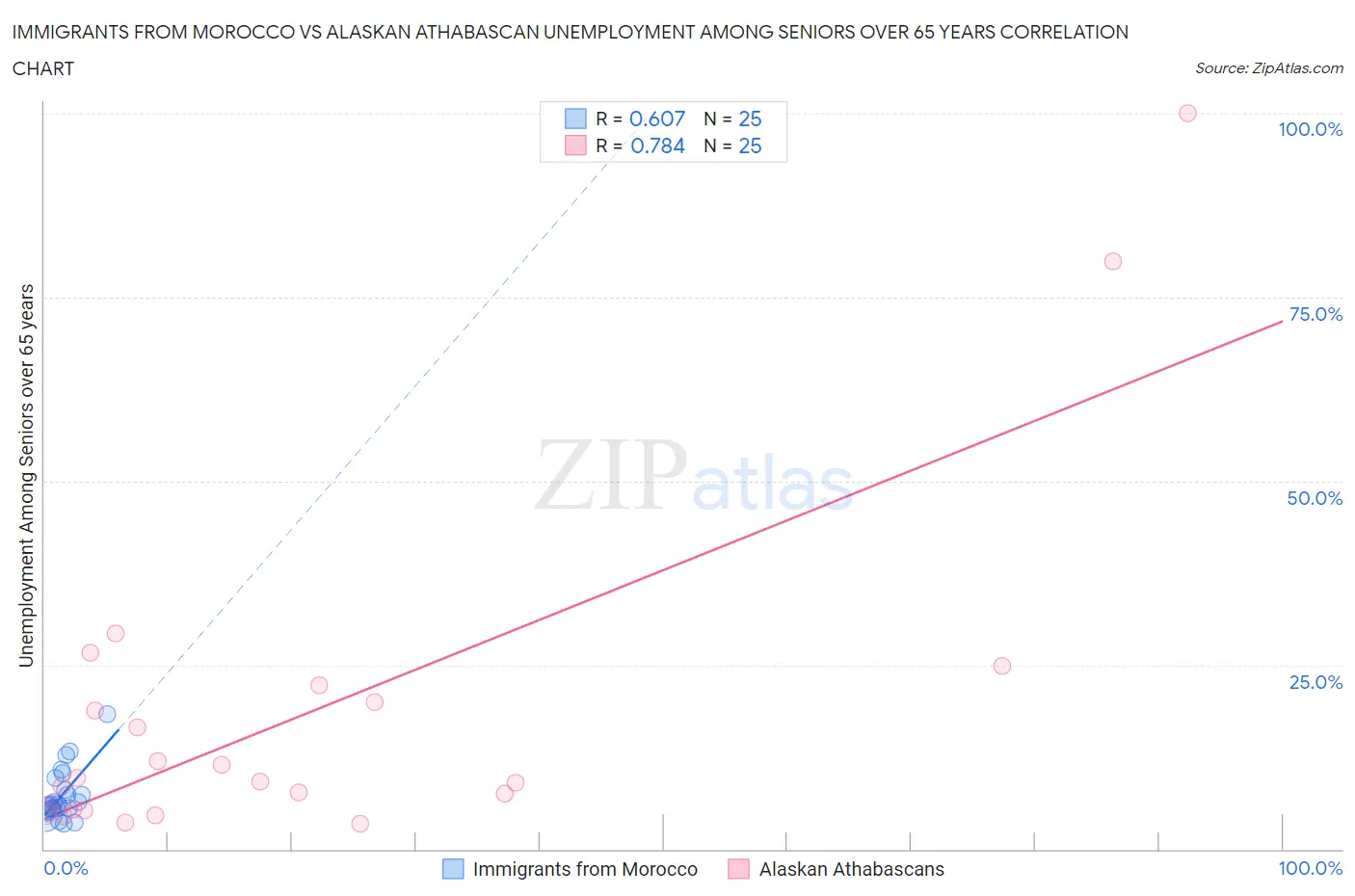 Immigrants from Morocco vs Alaskan Athabascan Unemployment Among Seniors over 65 years