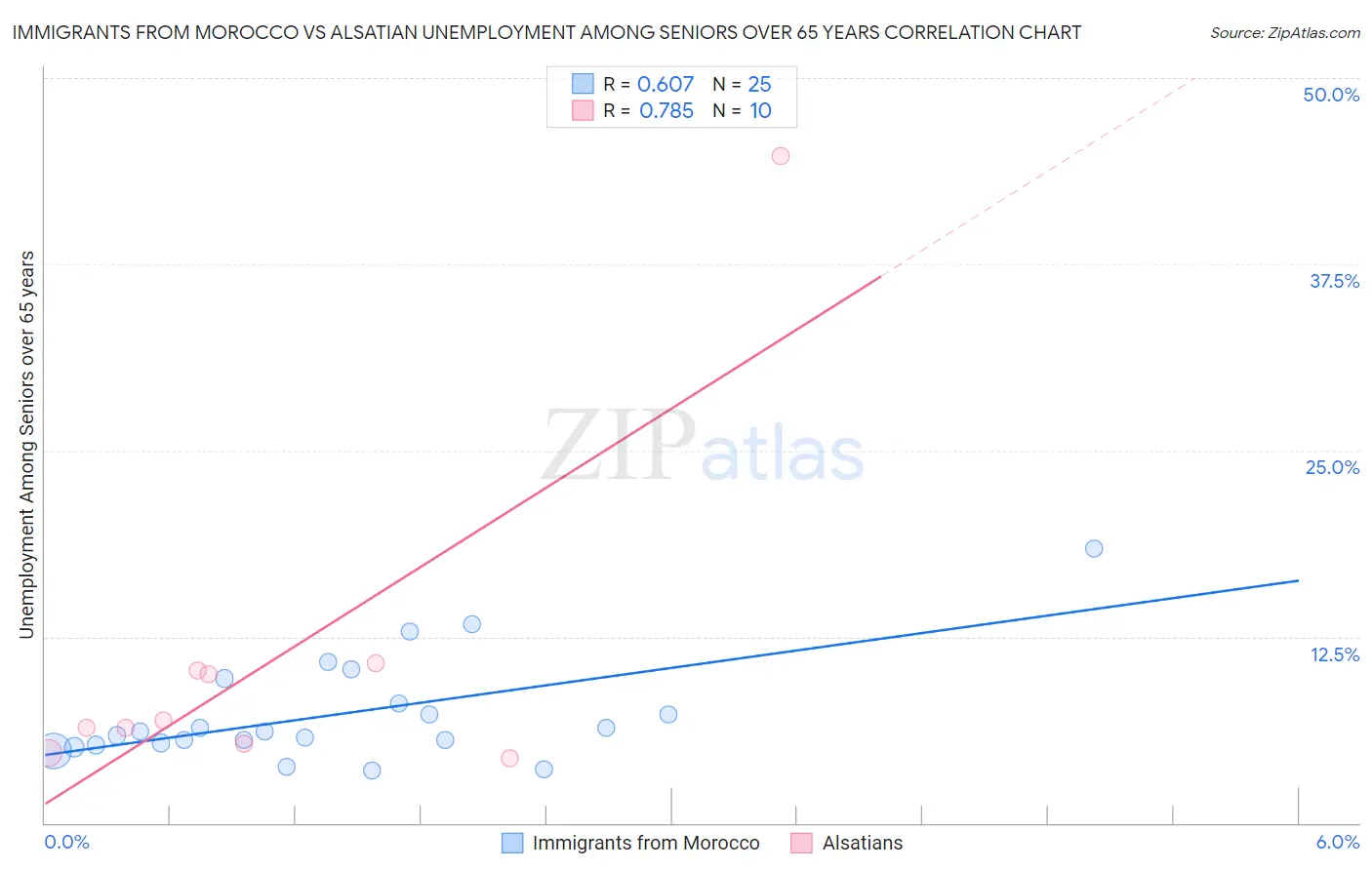 Immigrants from Morocco vs Alsatian Unemployment Among Seniors over 65 years