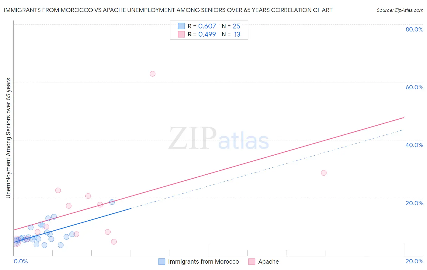 Immigrants from Morocco vs Apache Unemployment Among Seniors over 65 years