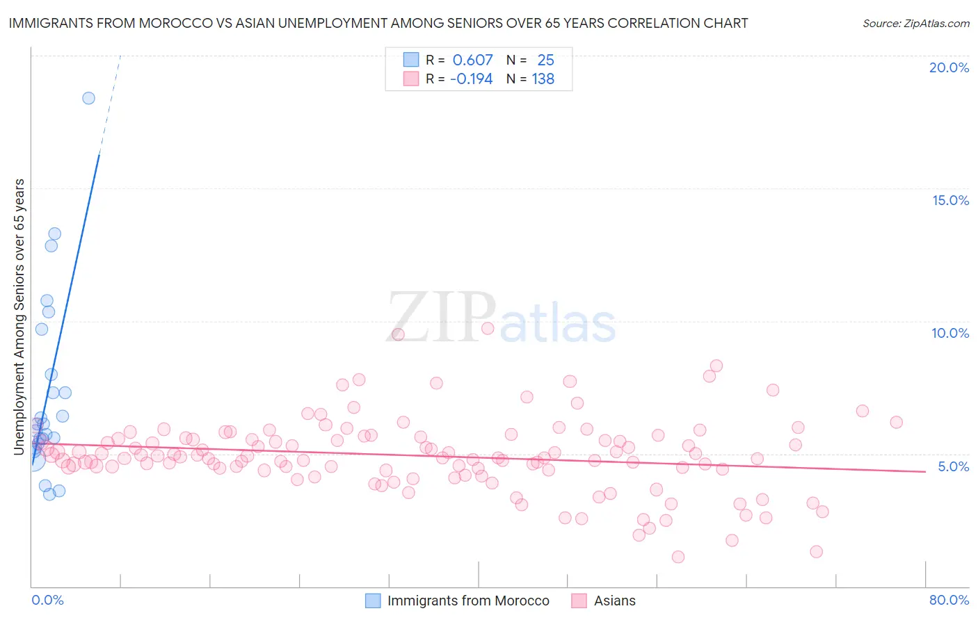 Immigrants from Morocco vs Asian Unemployment Among Seniors over 65 years