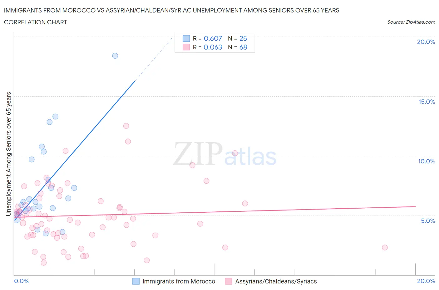 Immigrants from Morocco vs Assyrian/Chaldean/Syriac Unemployment Among Seniors over 65 years