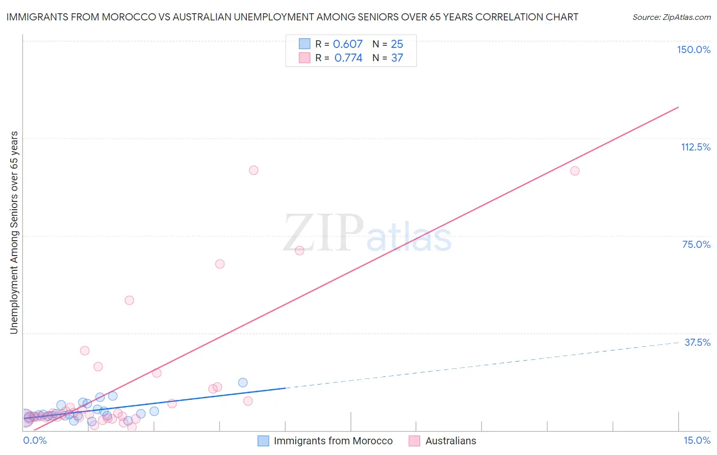 Immigrants from Morocco vs Australian Unemployment Among Seniors over 65 years