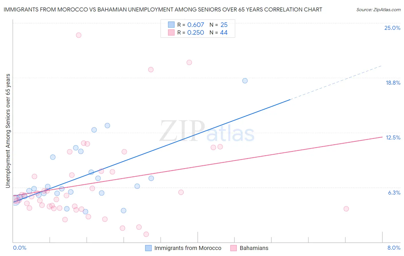 Immigrants from Morocco vs Bahamian Unemployment Among Seniors over 65 years