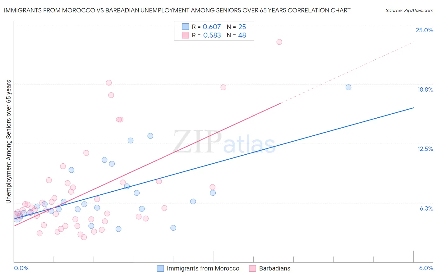 Immigrants from Morocco vs Barbadian Unemployment Among Seniors over 65 years