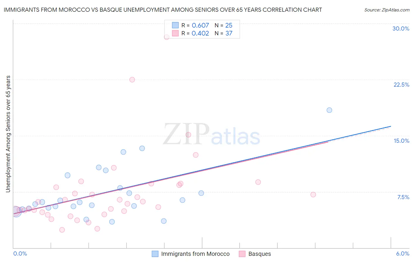 Immigrants from Morocco vs Basque Unemployment Among Seniors over 65 years