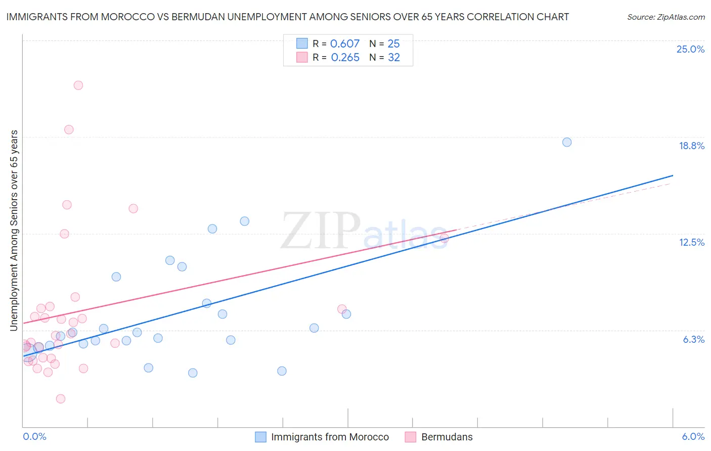 Immigrants from Morocco vs Bermudan Unemployment Among Seniors over 65 years