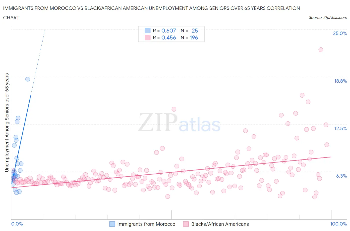 Immigrants from Morocco vs Black/African American Unemployment Among Seniors over 65 years