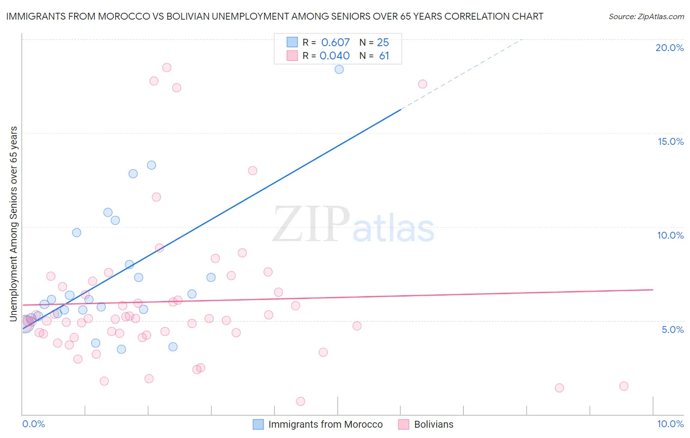 Immigrants from Morocco vs Bolivian Unemployment Among Seniors over 65 years