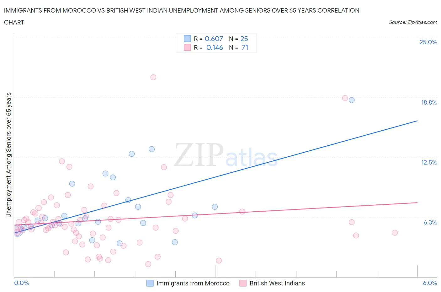 Immigrants from Morocco vs British West Indian Unemployment Among Seniors over 65 years