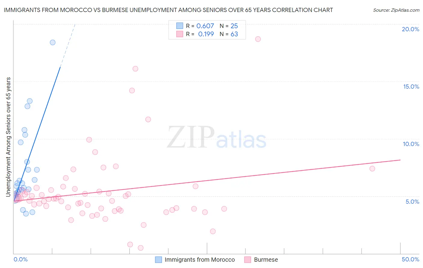 Immigrants from Morocco vs Burmese Unemployment Among Seniors over 65 years