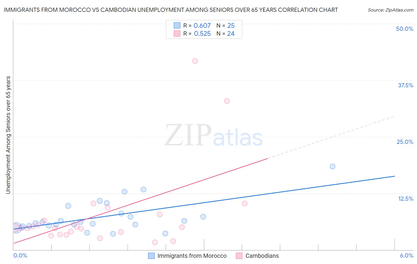 Immigrants from Morocco vs Cambodian Unemployment Among Seniors over 65 years