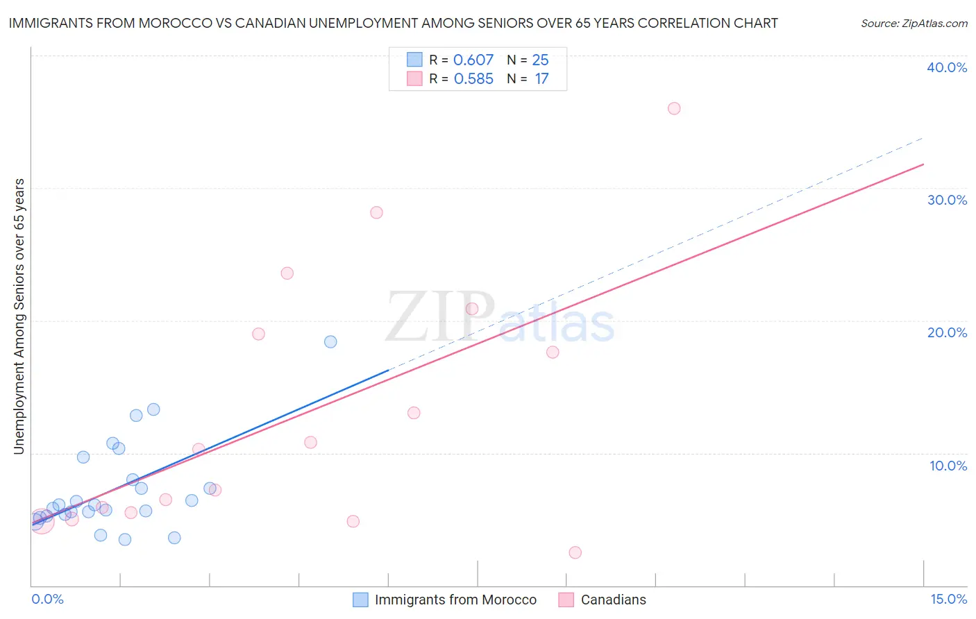 Immigrants from Morocco vs Canadian Unemployment Among Seniors over 65 years