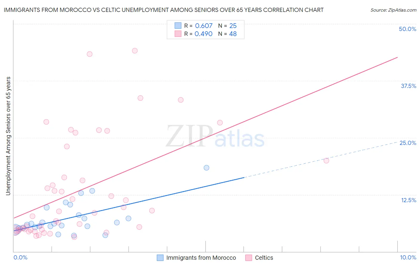 Immigrants from Morocco vs Celtic Unemployment Among Seniors over 65 years