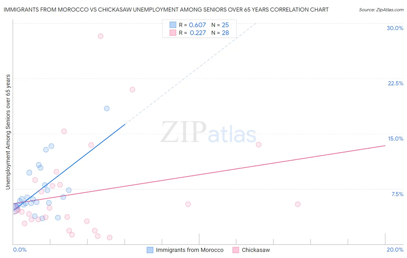 Immigrants from Morocco vs Chickasaw Unemployment Among Seniors over 65 years