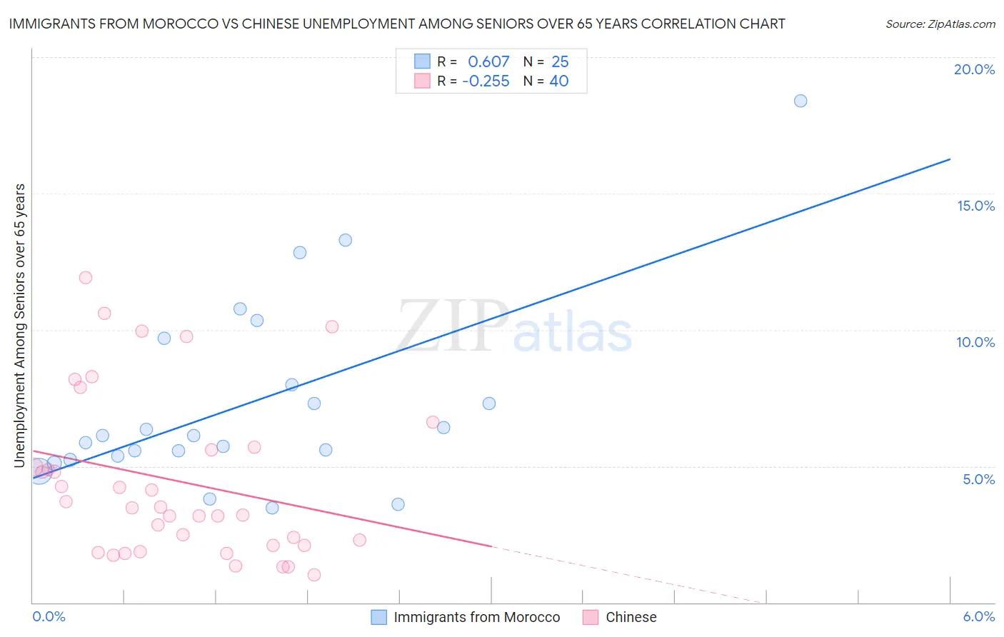 Immigrants from Morocco vs Chinese Unemployment Among Seniors over 65 years