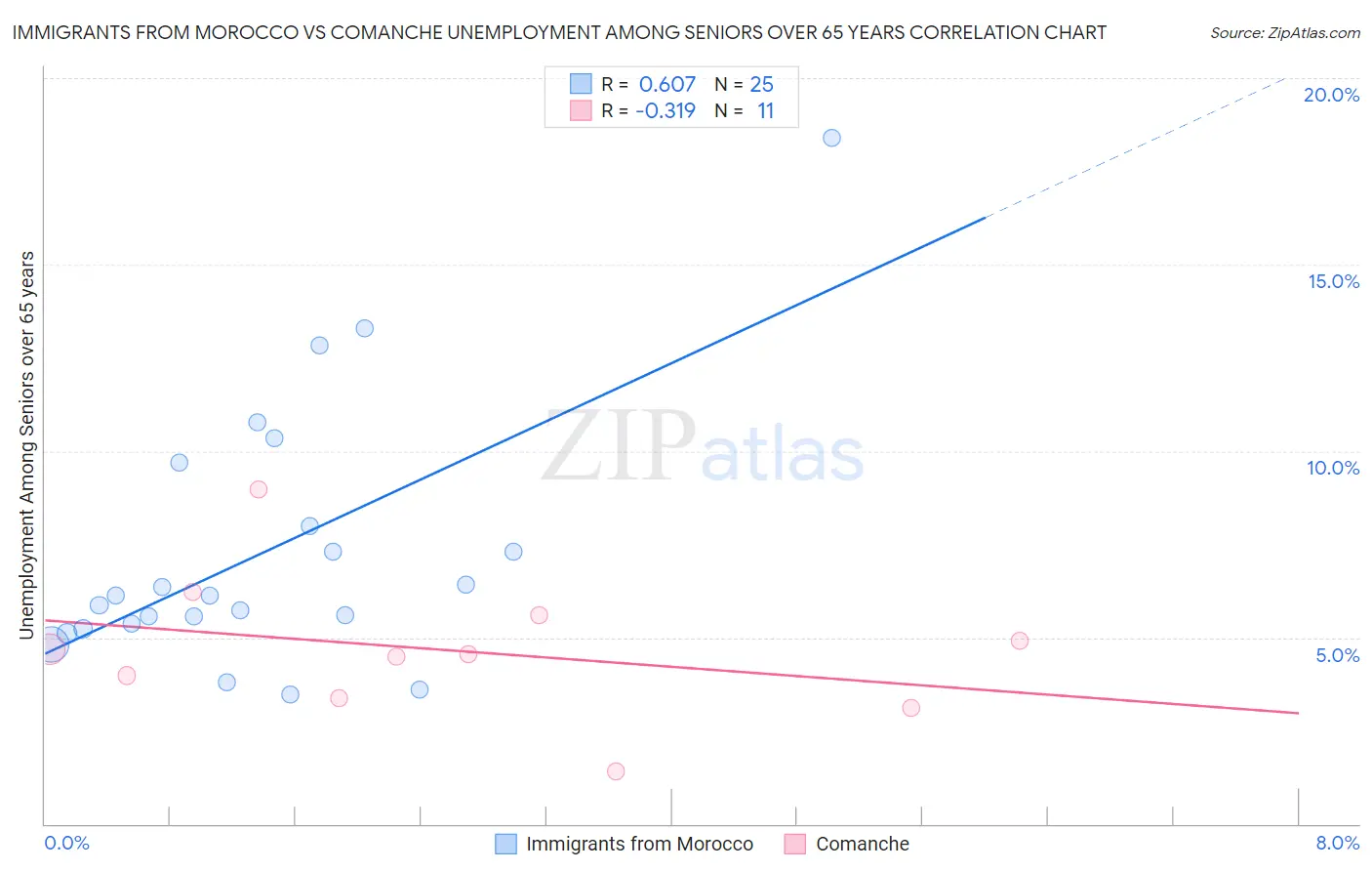Immigrants from Morocco vs Comanche Unemployment Among Seniors over 65 years