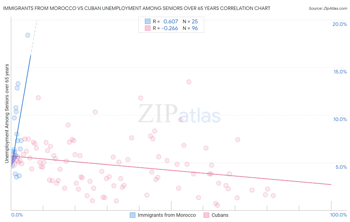 Immigrants from Morocco vs Cuban Unemployment Among Seniors over 65 years