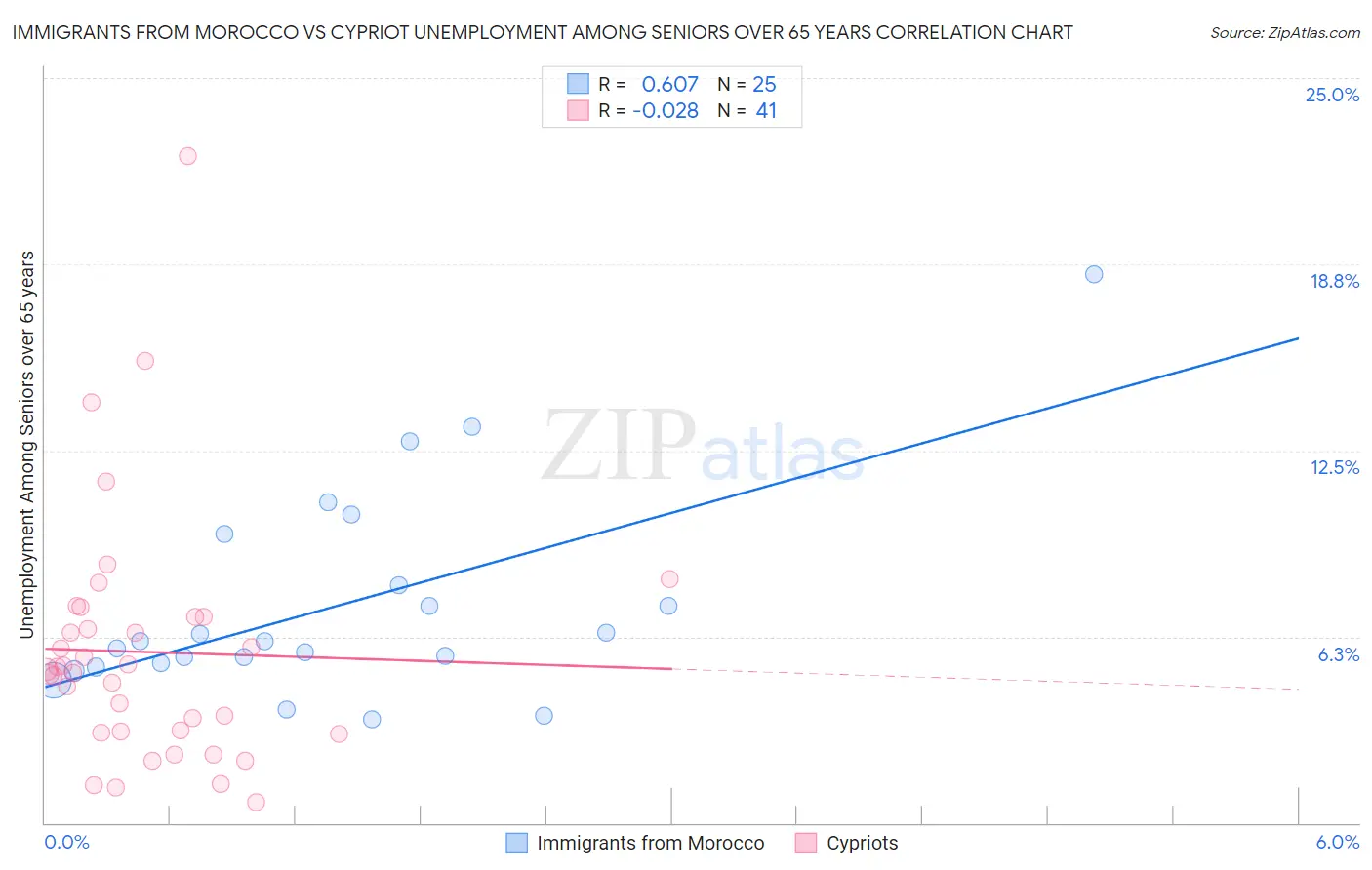 Immigrants from Morocco vs Cypriot Unemployment Among Seniors over 65 years