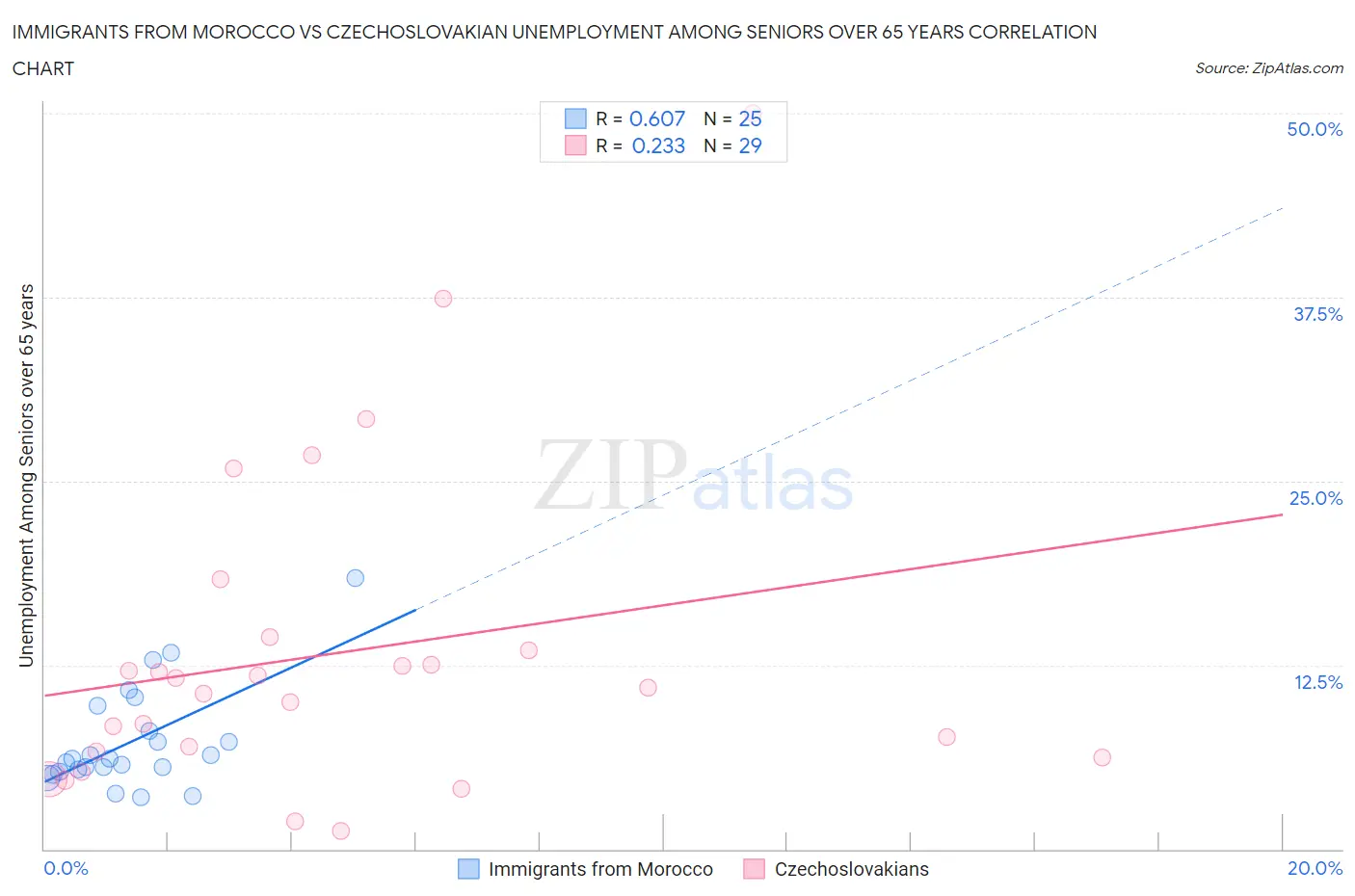 Immigrants from Morocco vs Czechoslovakian Unemployment Among Seniors over 65 years