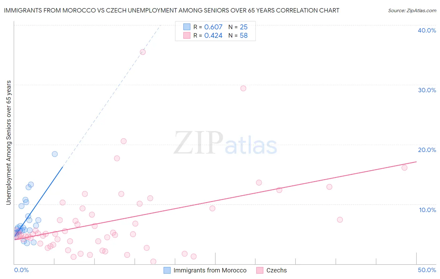 Immigrants from Morocco vs Czech Unemployment Among Seniors over 65 years