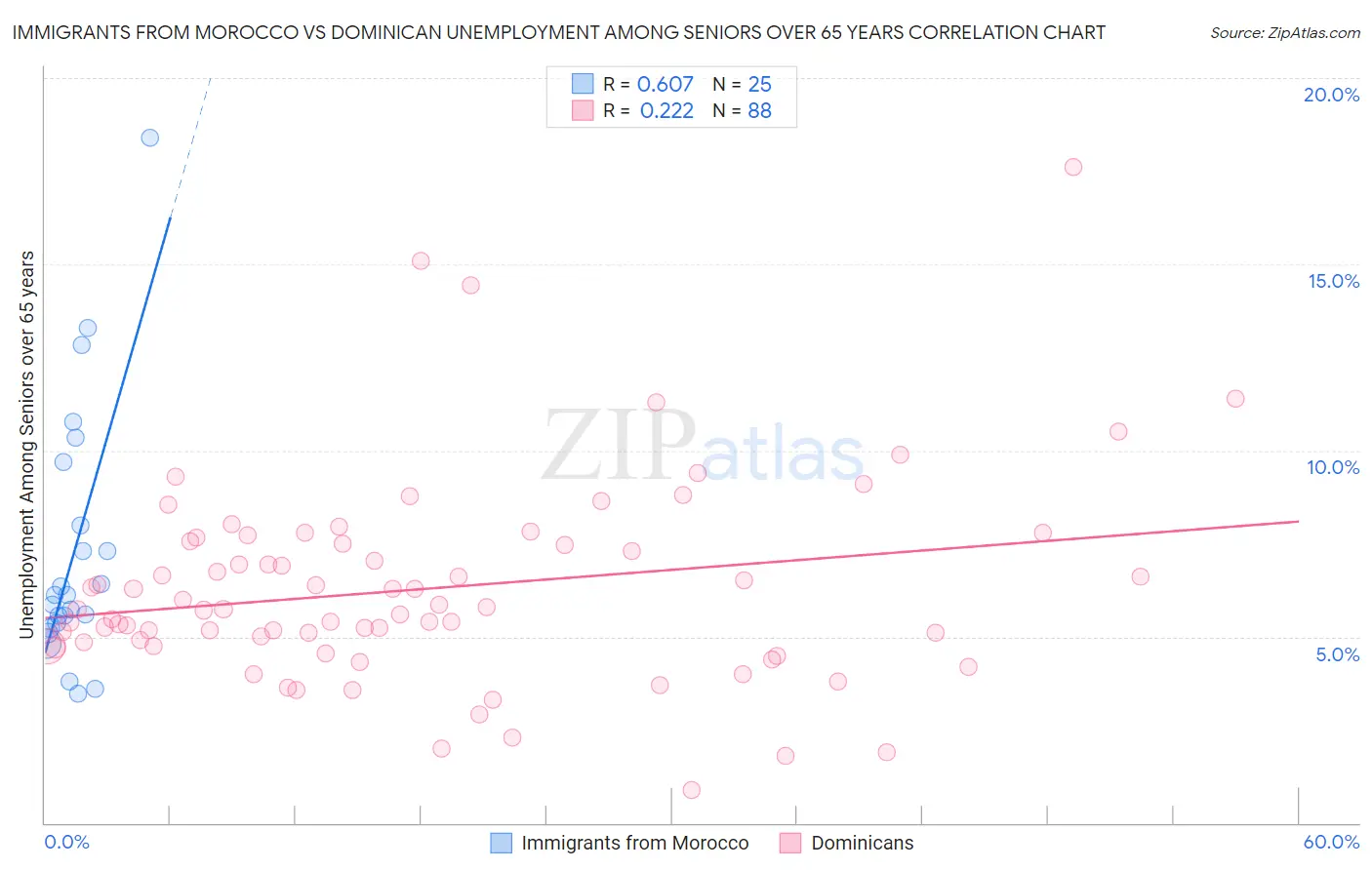 Immigrants from Morocco vs Dominican Unemployment Among Seniors over 65 years