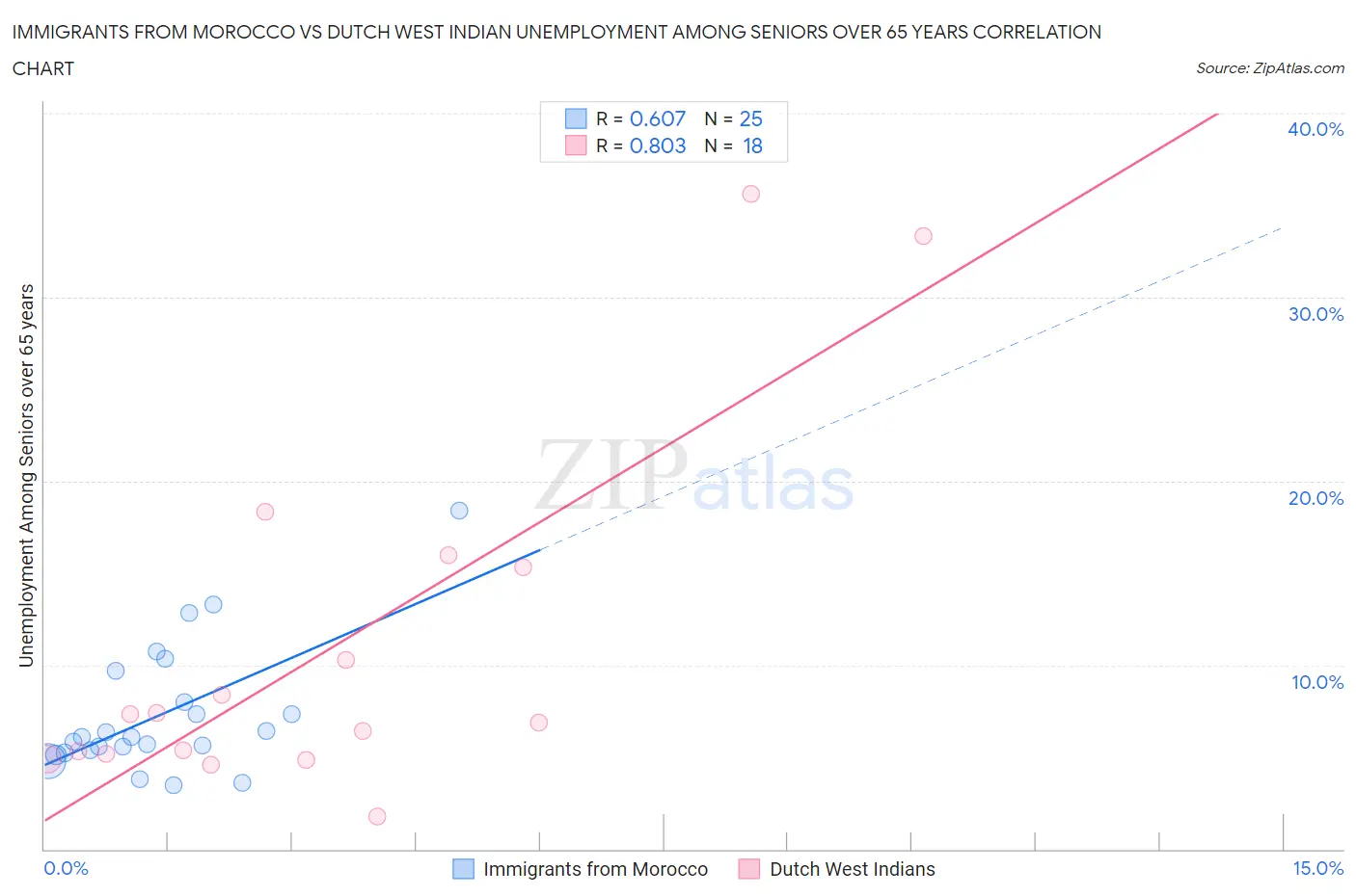 Immigrants from Morocco vs Dutch West Indian Unemployment Among Seniors over 65 years