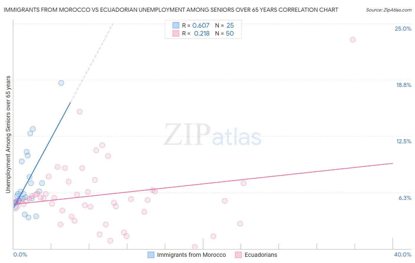 Immigrants from Morocco vs Ecuadorian Unemployment Among Seniors over 65 years