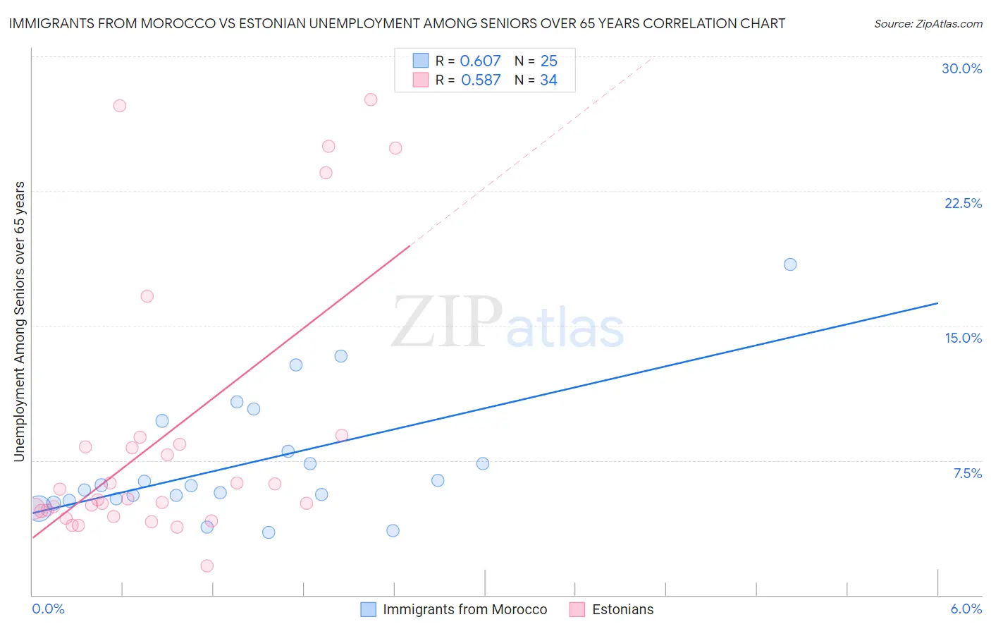 Immigrants from Morocco vs Estonian Unemployment Among Seniors over 65 years
