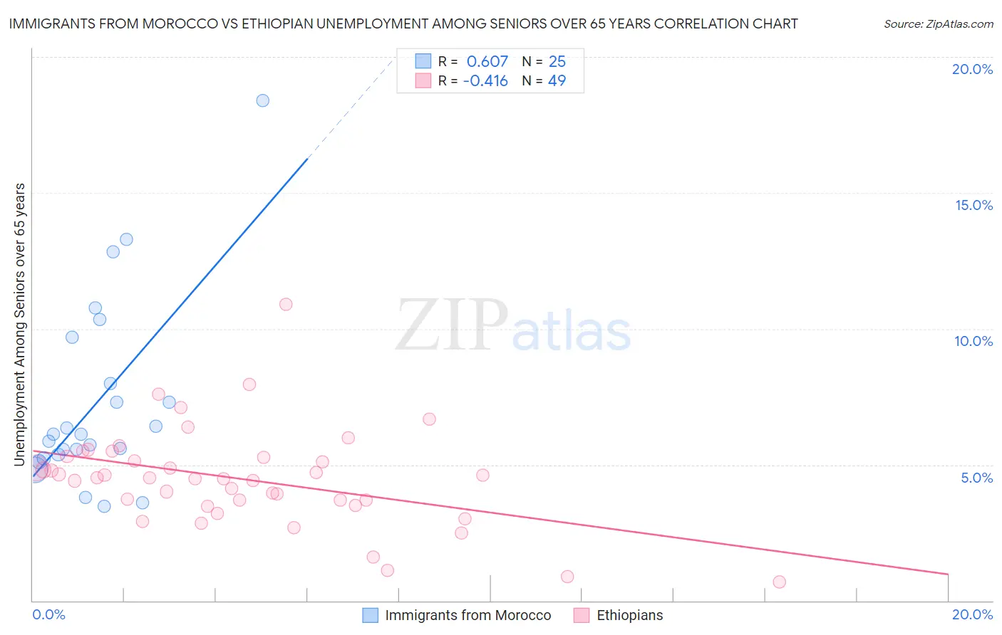 Immigrants from Morocco vs Ethiopian Unemployment Among Seniors over 65 years