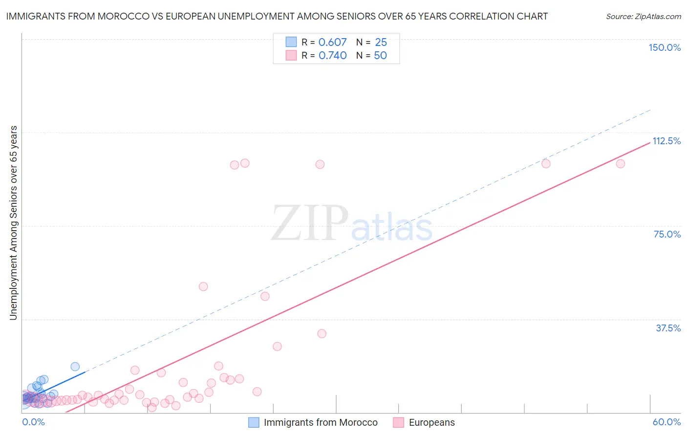 Immigrants from Morocco vs European Unemployment Among Seniors over 65 years