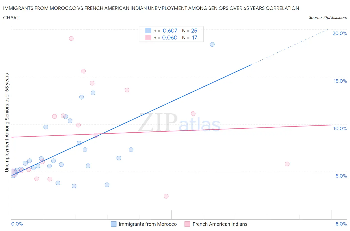 Immigrants from Morocco vs French American Indian Unemployment Among Seniors over 65 years