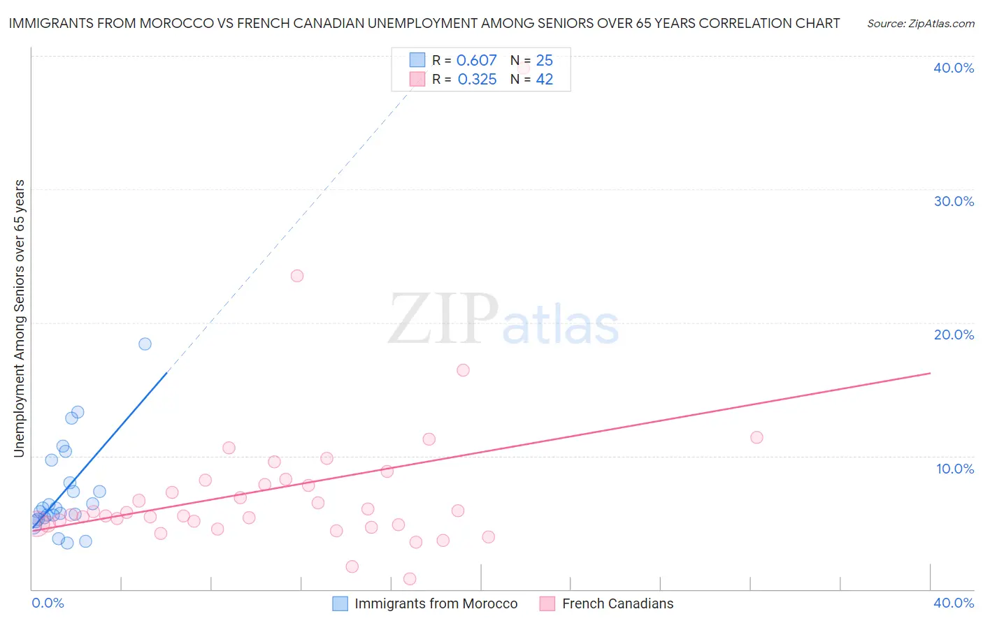 Immigrants from Morocco vs French Canadian Unemployment Among Seniors over 65 years