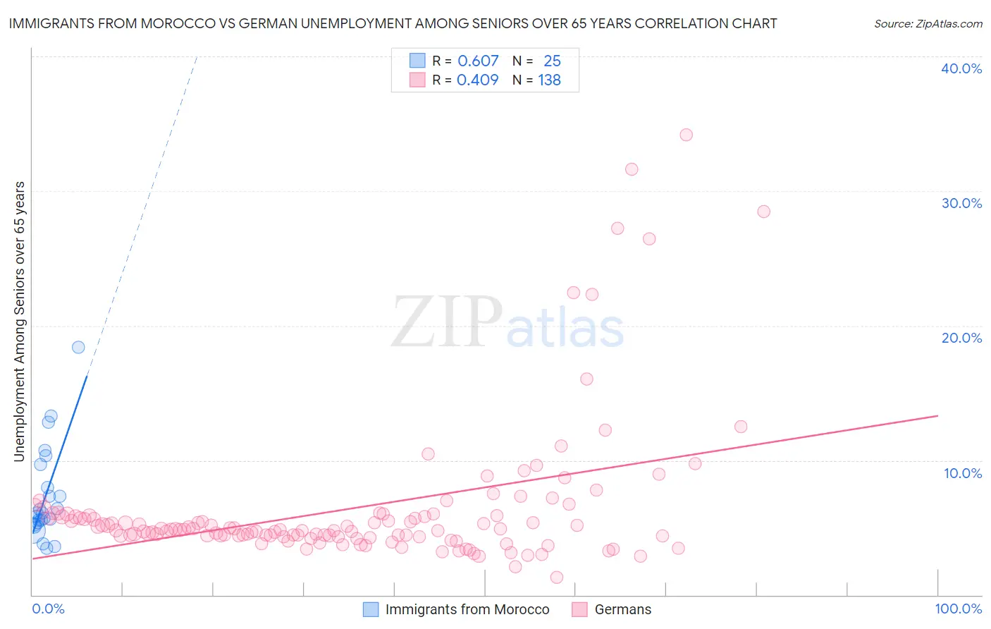 Immigrants from Morocco vs German Unemployment Among Seniors over 65 years