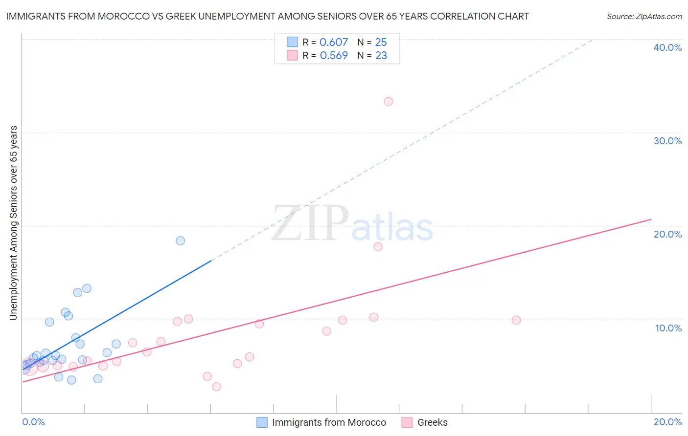 Immigrants from Morocco vs Greek Unemployment Among Seniors over 65 years