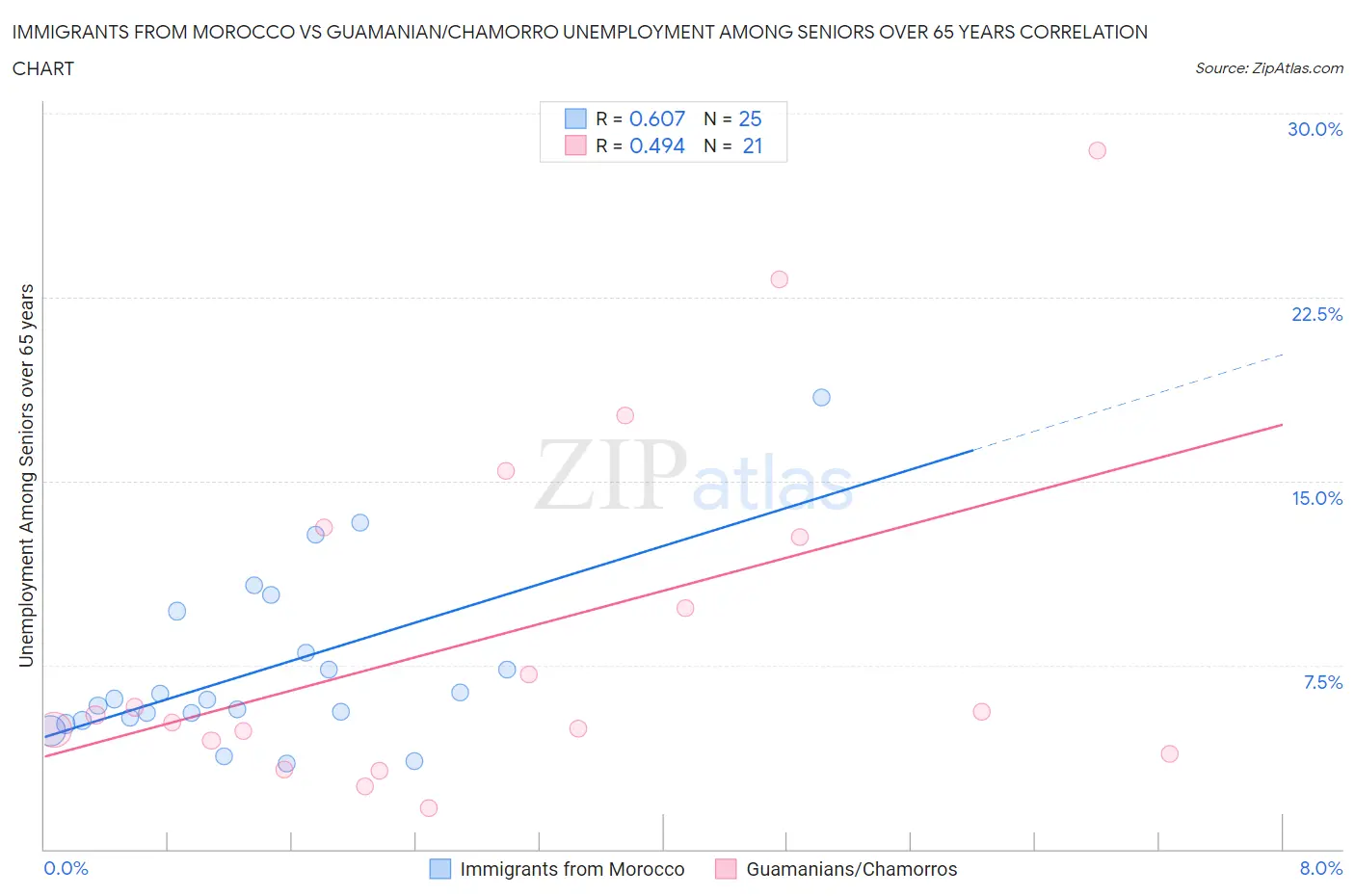 Immigrants from Morocco vs Guamanian/Chamorro Unemployment Among Seniors over 65 years