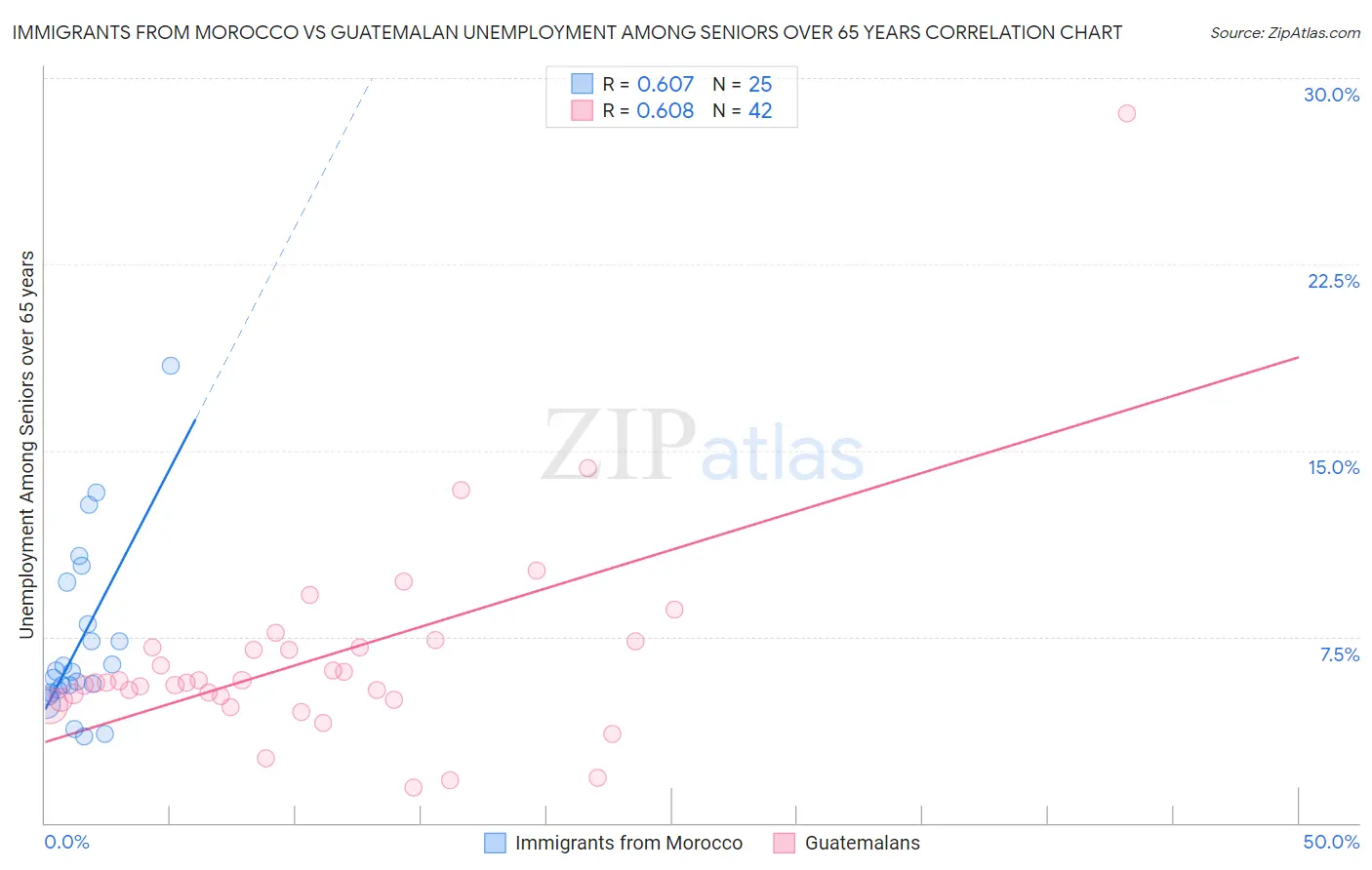 Immigrants from Morocco vs Guatemalan Unemployment Among Seniors over 65 years