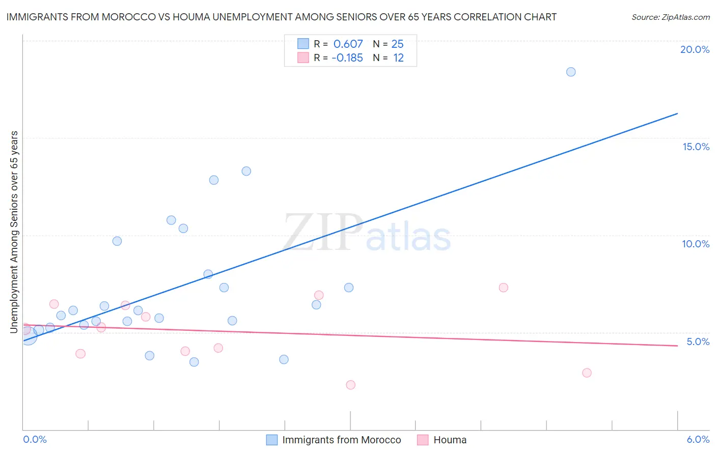 Immigrants from Morocco vs Houma Unemployment Among Seniors over 65 years
