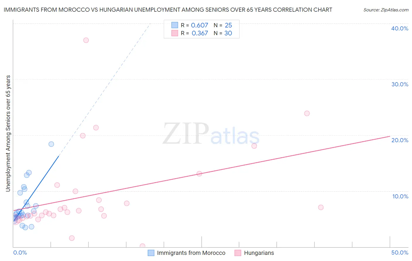 Immigrants from Morocco vs Hungarian Unemployment Among Seniors over 65 years