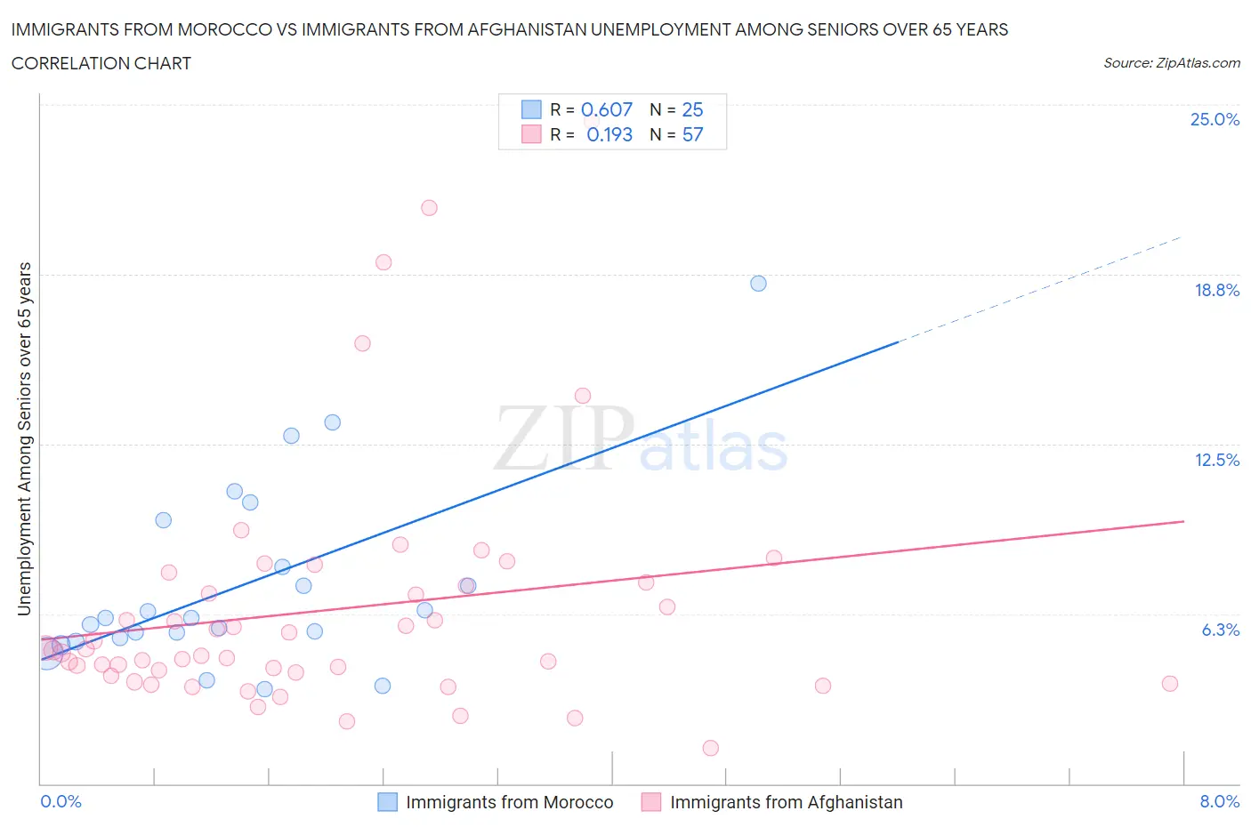 Immigrants from Morocco vs Immigrants from Afghanistan Unemployment Among Seniors over 65 years