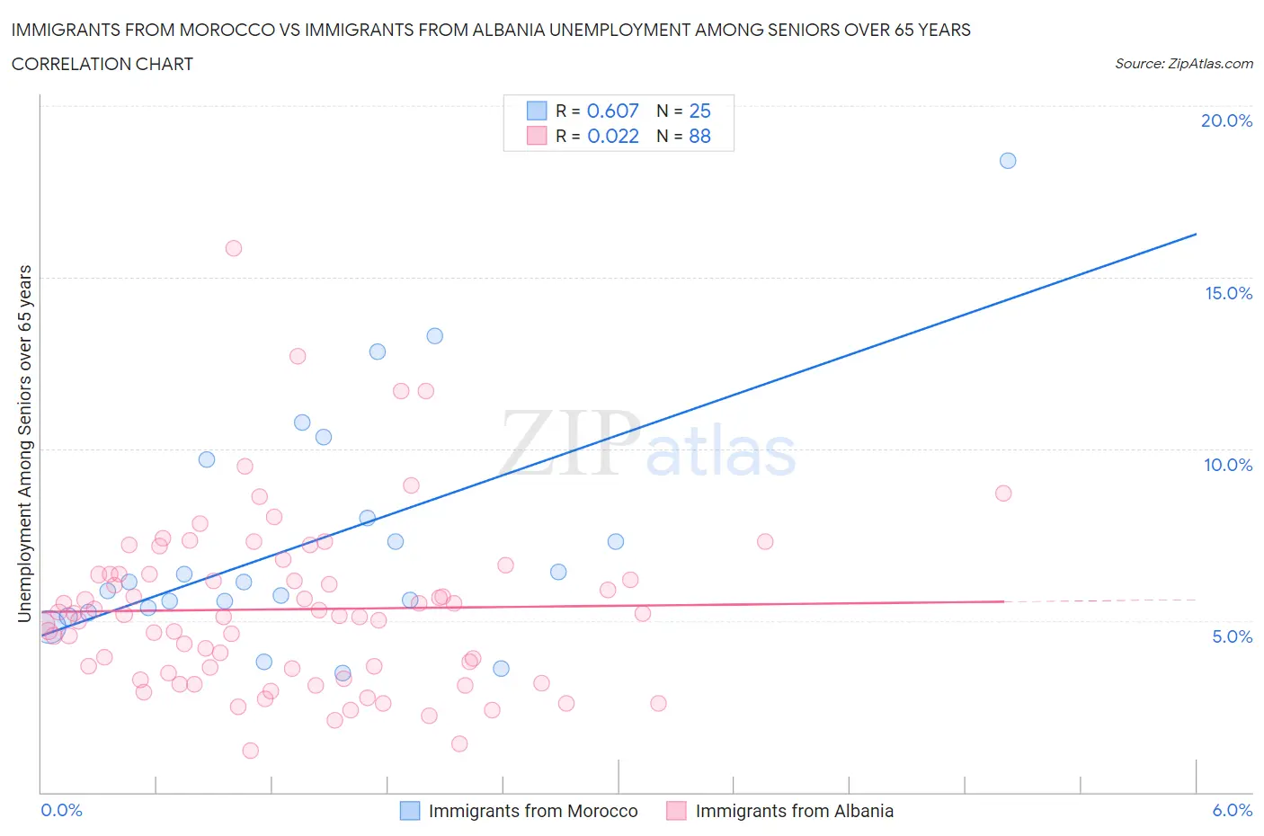 Immigrants from Morocco vs Immigrants from Albania Unemployment Among Seniors over 65 years