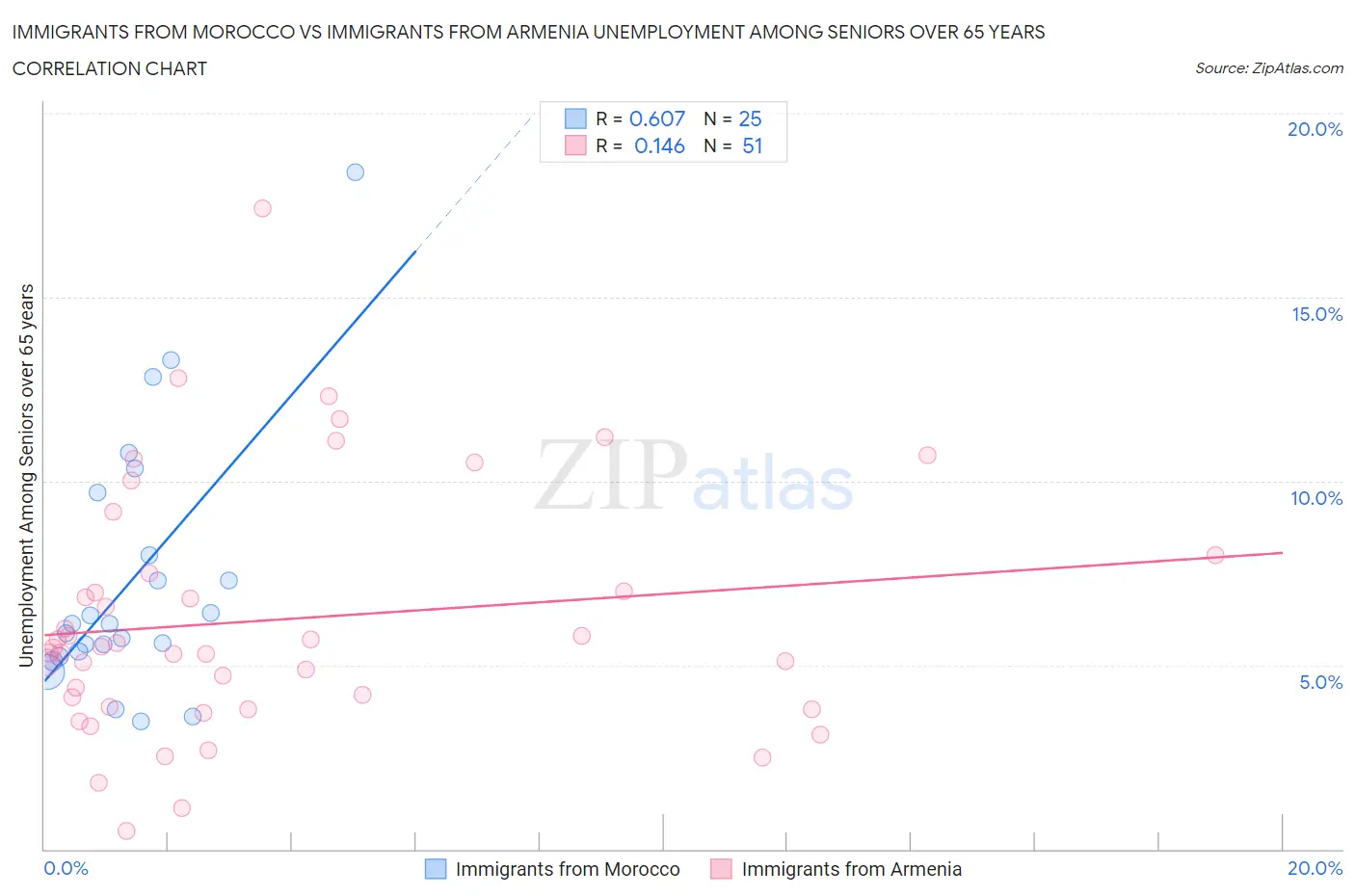 Immigrants from Morocco vs Immigrants from Armenia Unemployment Among Seniors over 65 years