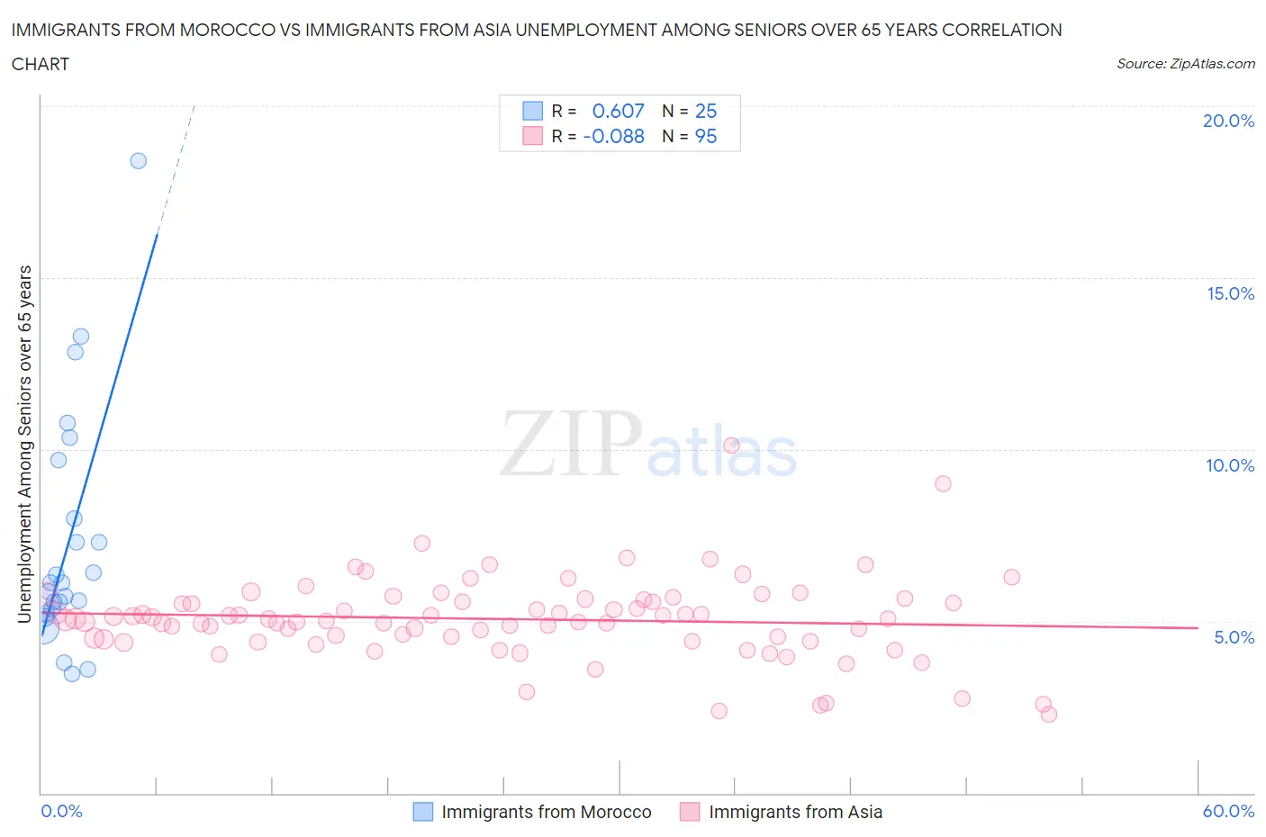 Immigrants from Morocco vs Immigrants from Asia Unemployment Among Seniors over 65 years
